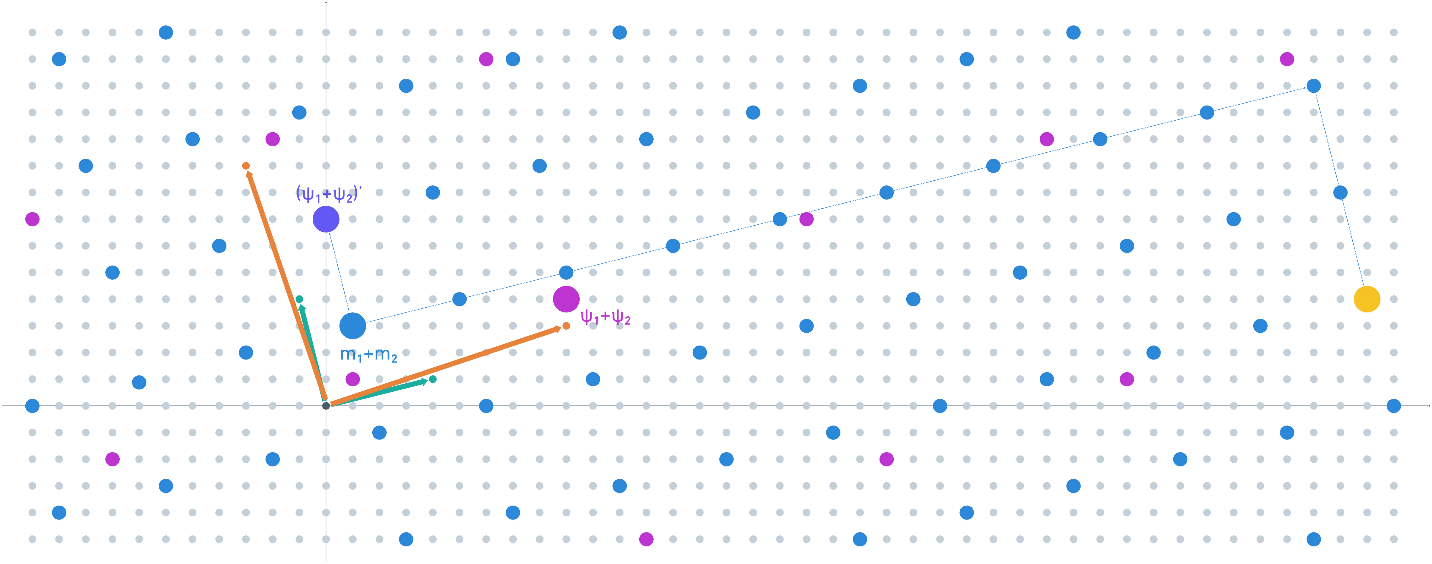 Matching cosets for ciphertext