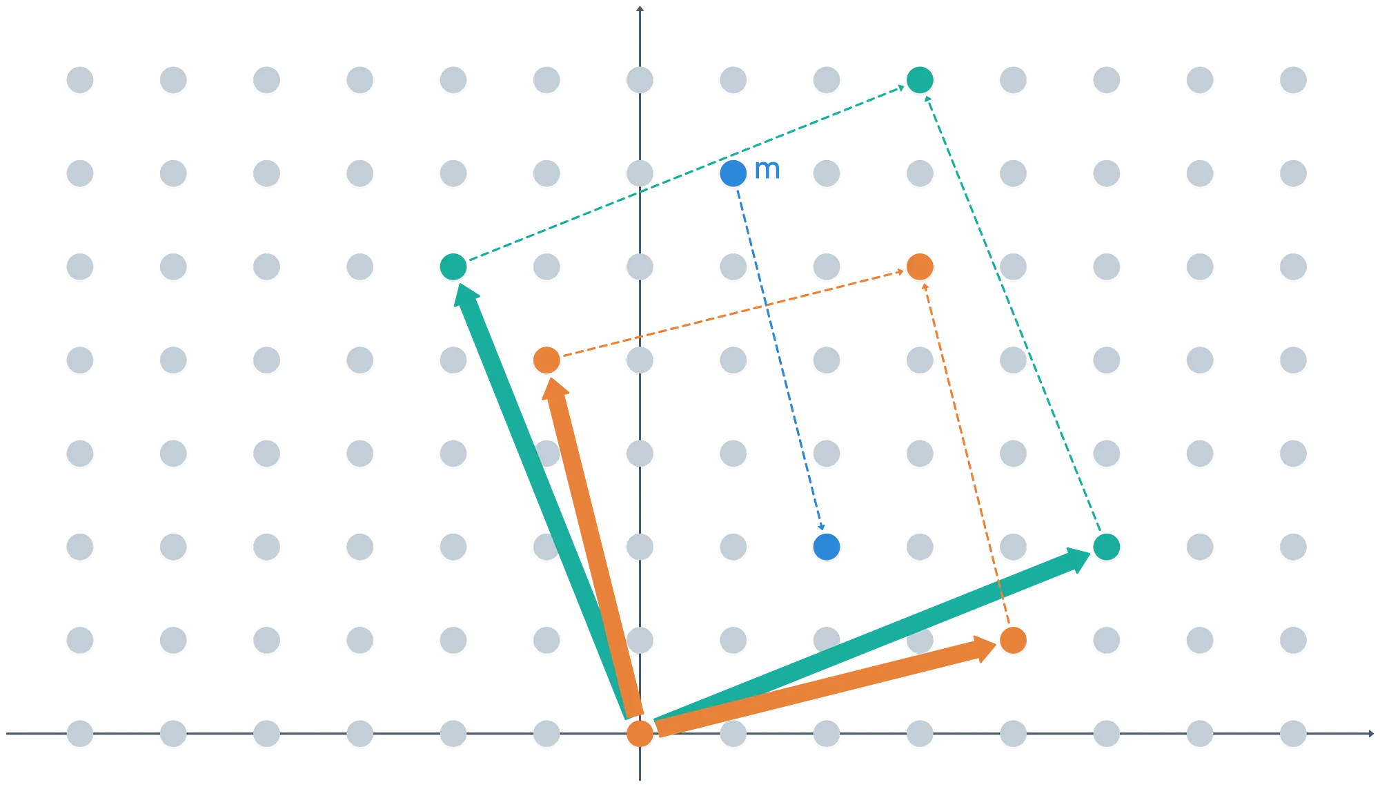 A finer fundamental parallalepiped for J, relative to I