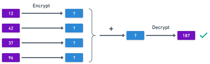 Homomorphic encryption in action - encrypted values are added, and then decrypted in a single step