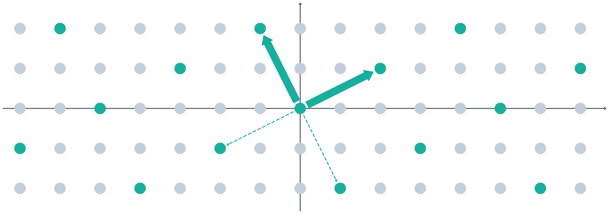A lattice generated by a basis