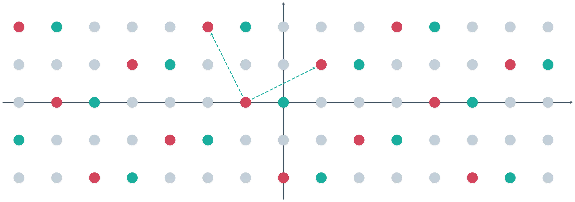 Shifted lattices forming cosets