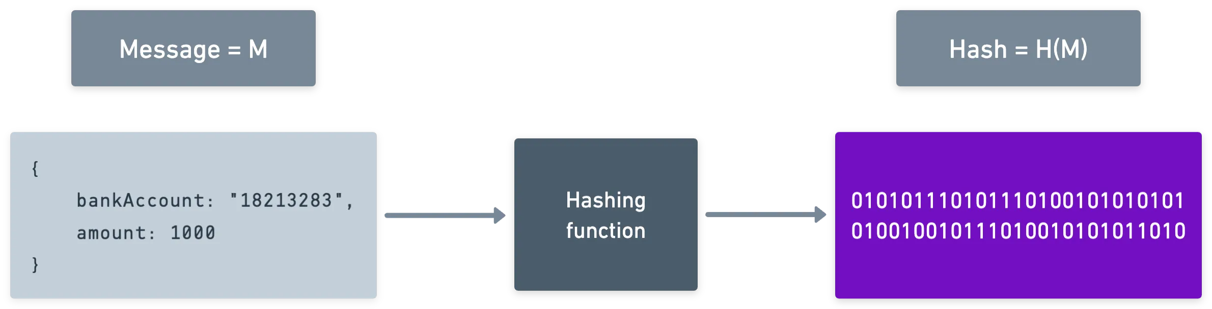 Another hashing function visual