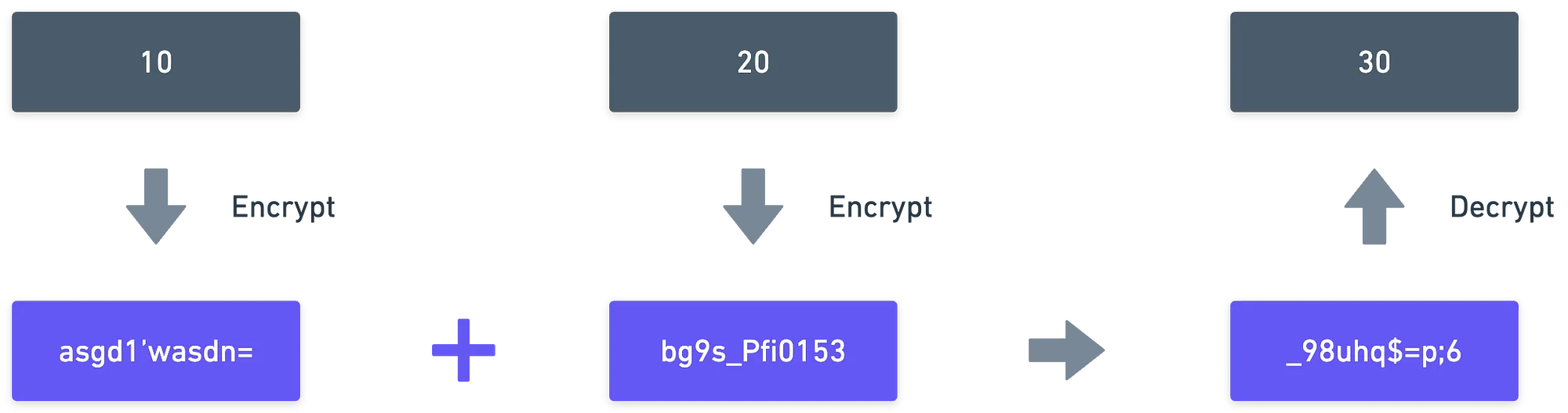 Homomorphic encryption diagram
