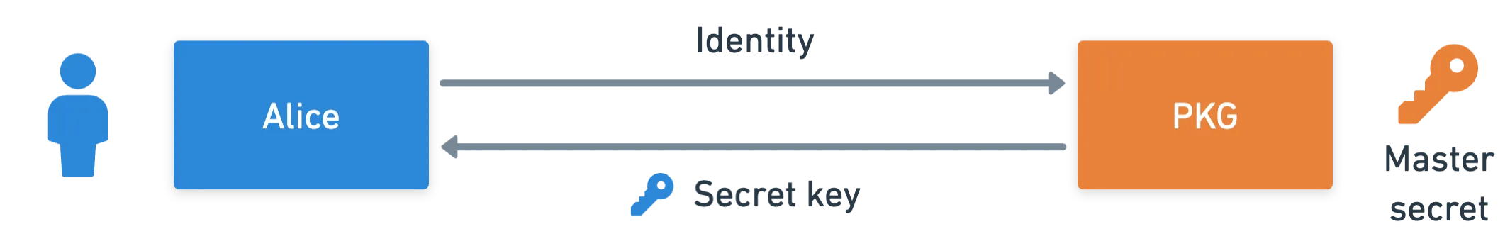 Diagram of the key generation process
