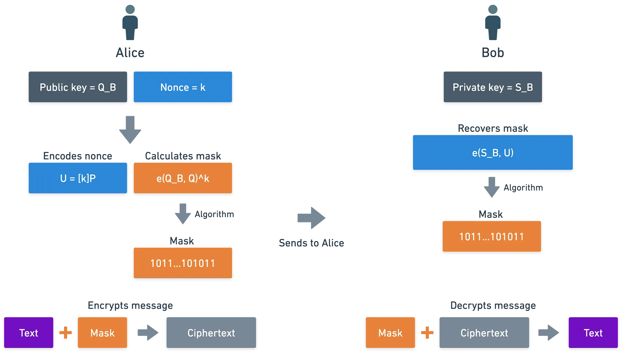 Diagram of encryption using pairings