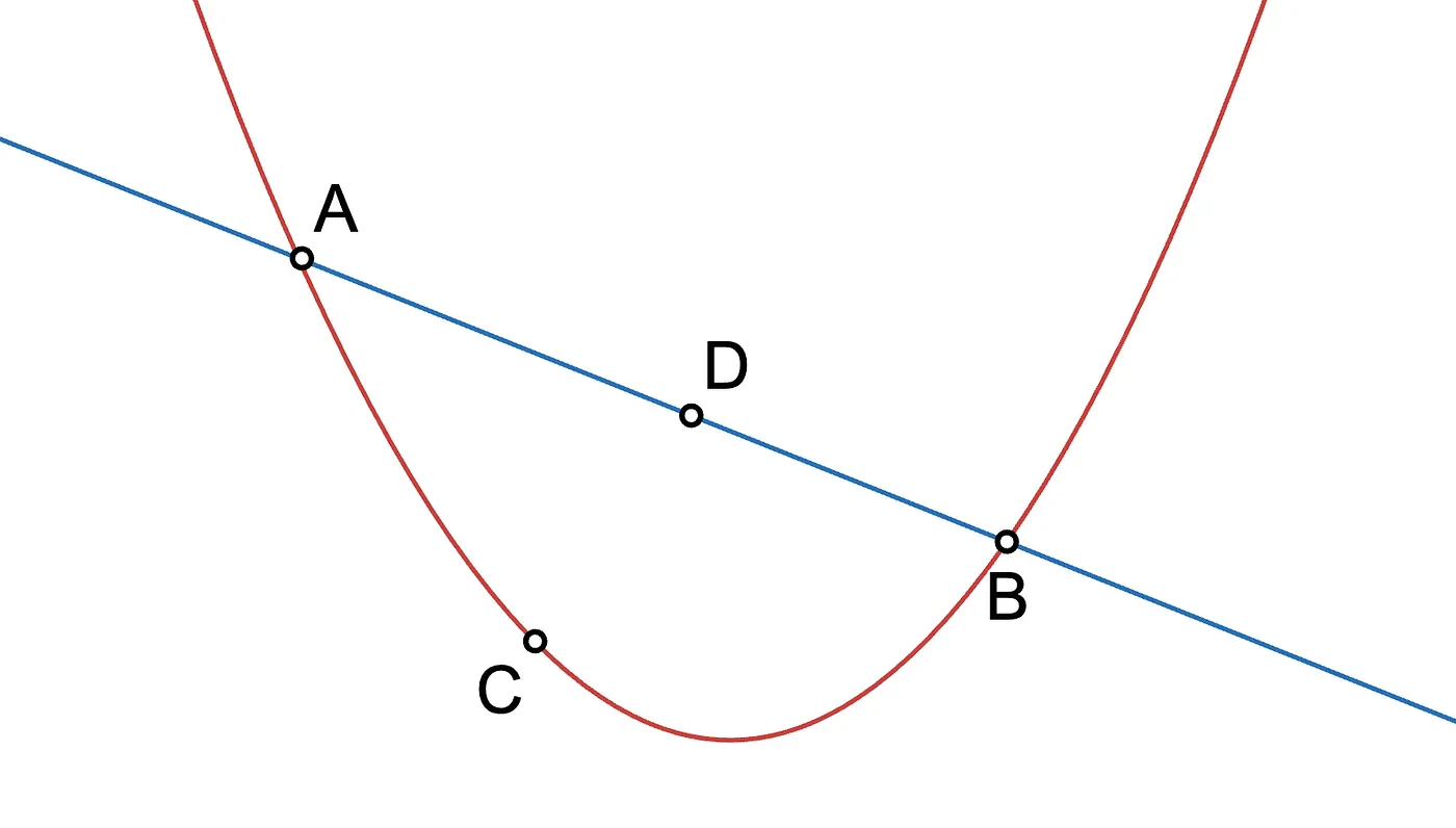 Parabola going through two points