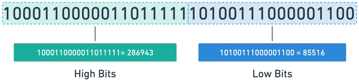 Representation of high and low bit calculation over the original binary number