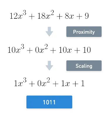 Visual representation of the process described above