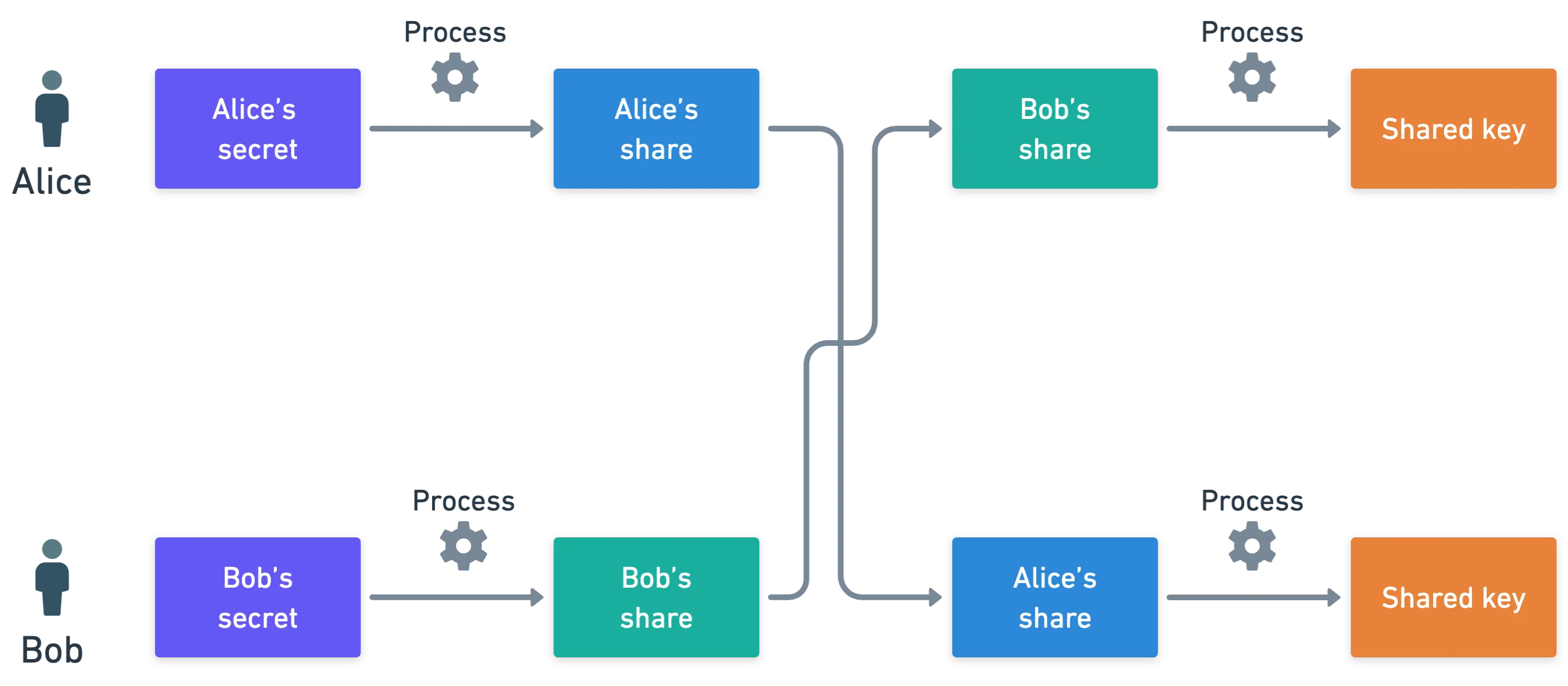 Visualización del intercambio de claves Diffie-Hellman
