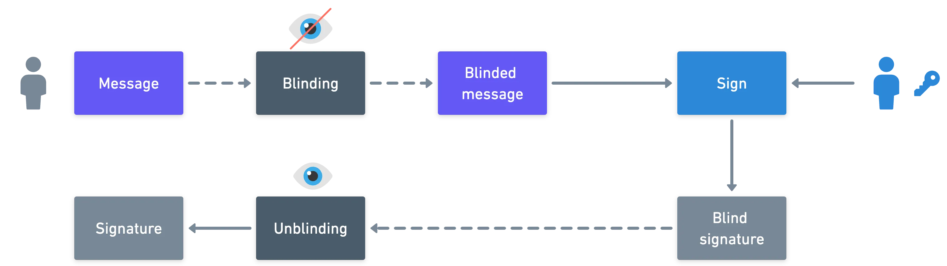 A blind signature diagram