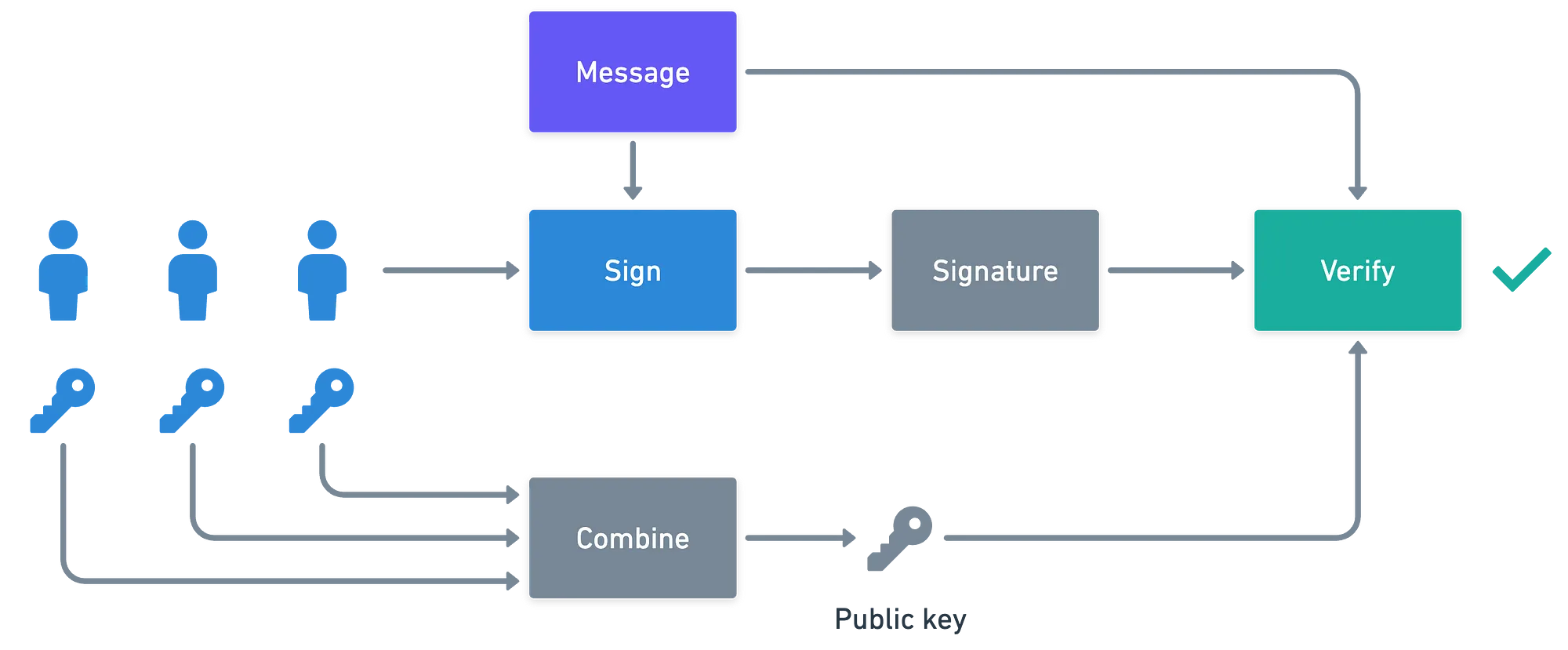 Multisignature schematics