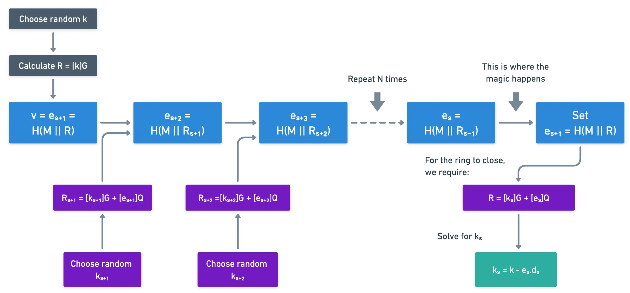 General visualization of the flow explained before