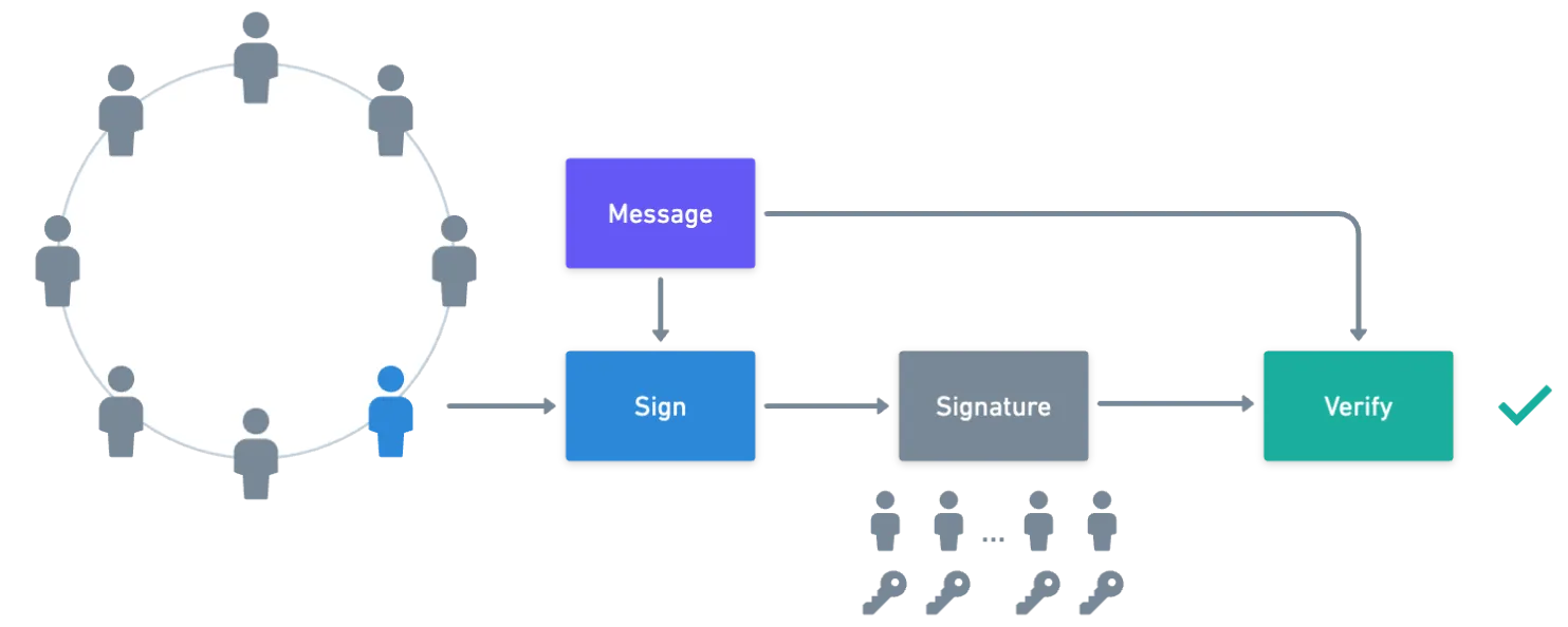 A ring signature diagram