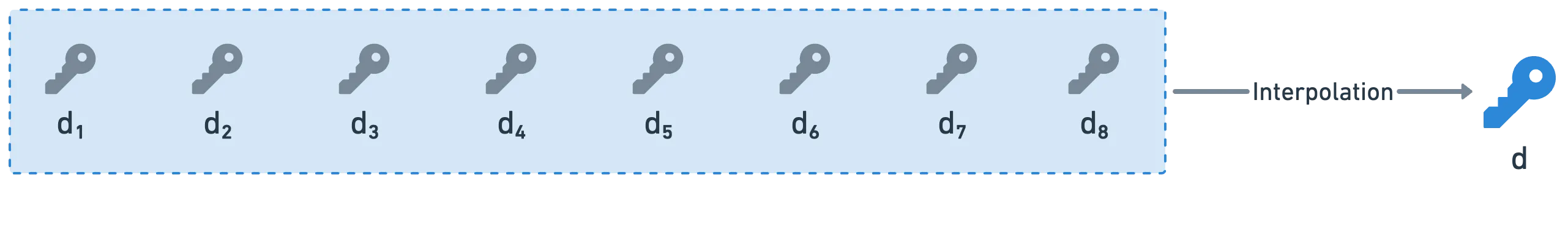 Interpolación de partes de clave