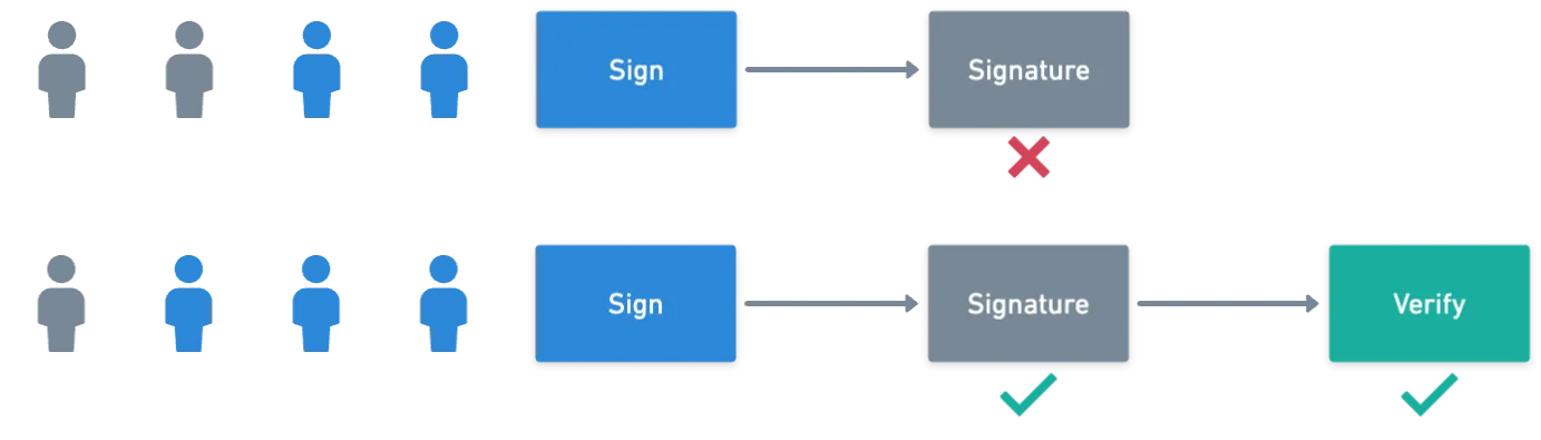 Esquema que muestra la idea de alto nivel de las firmas de umbral
