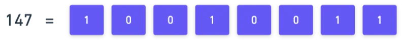 Bit representation of the number 147: 10010011