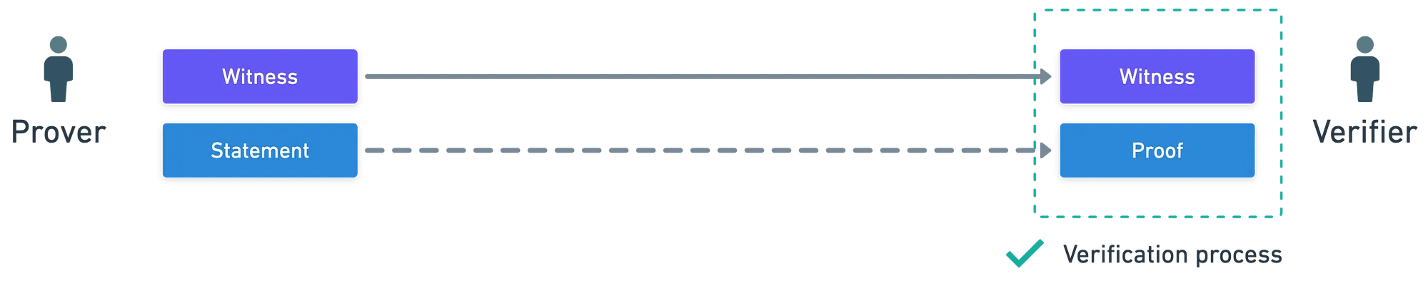 Diagram of general verification process of ZKPs