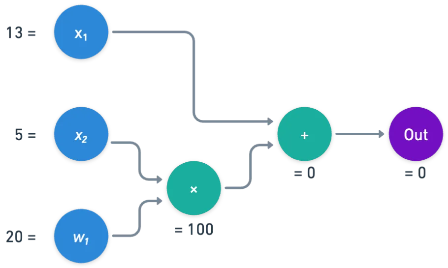 A small circuit example