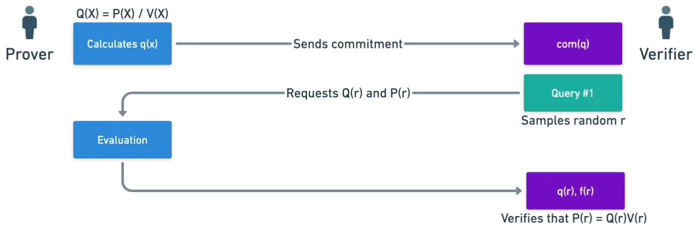 Zero test in action