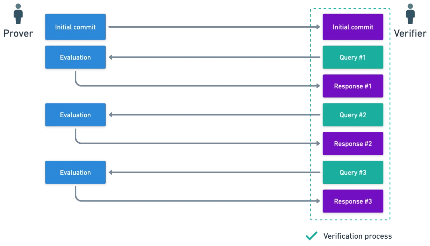 Interactive Oracle Proof interaction diagram