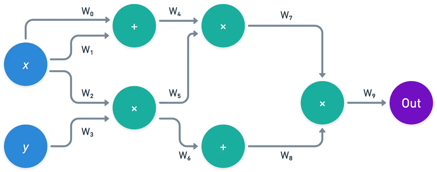A circuit showing wire values