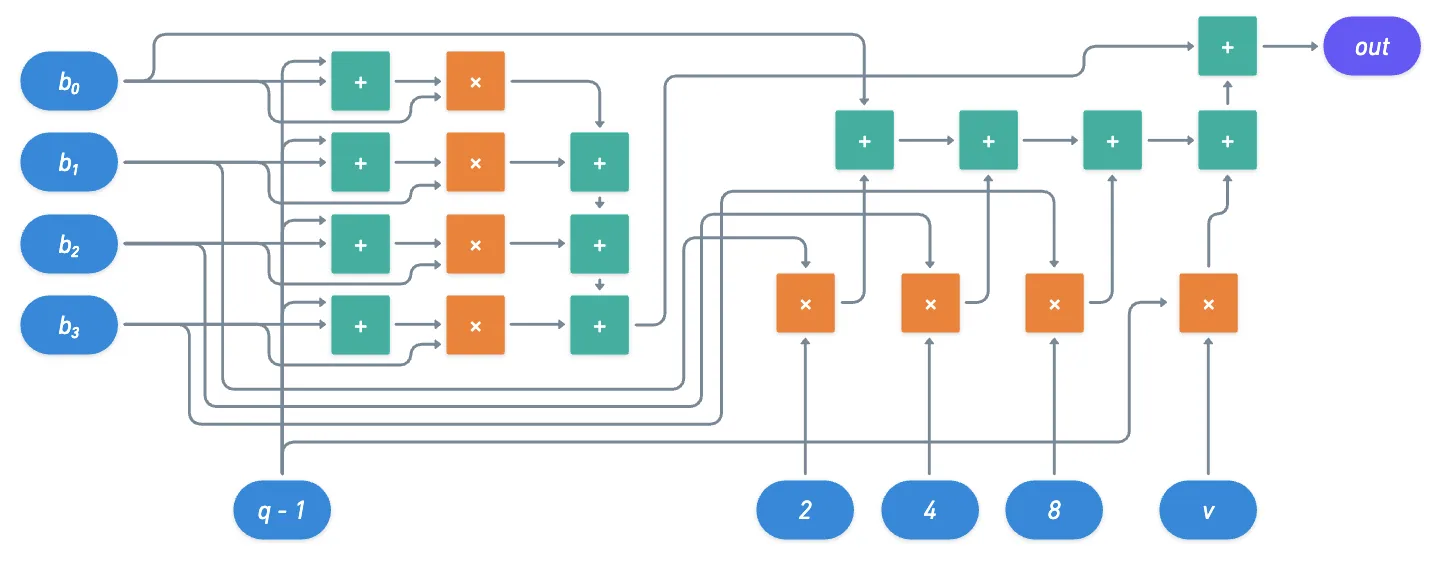 El circuito para validar la representación binaria de un número de 4 bits