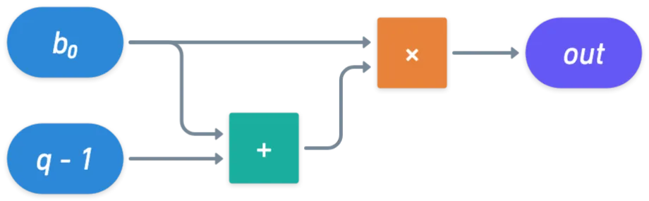 Un pequeño circuito para representar la verificación de bits descrita anteriormente