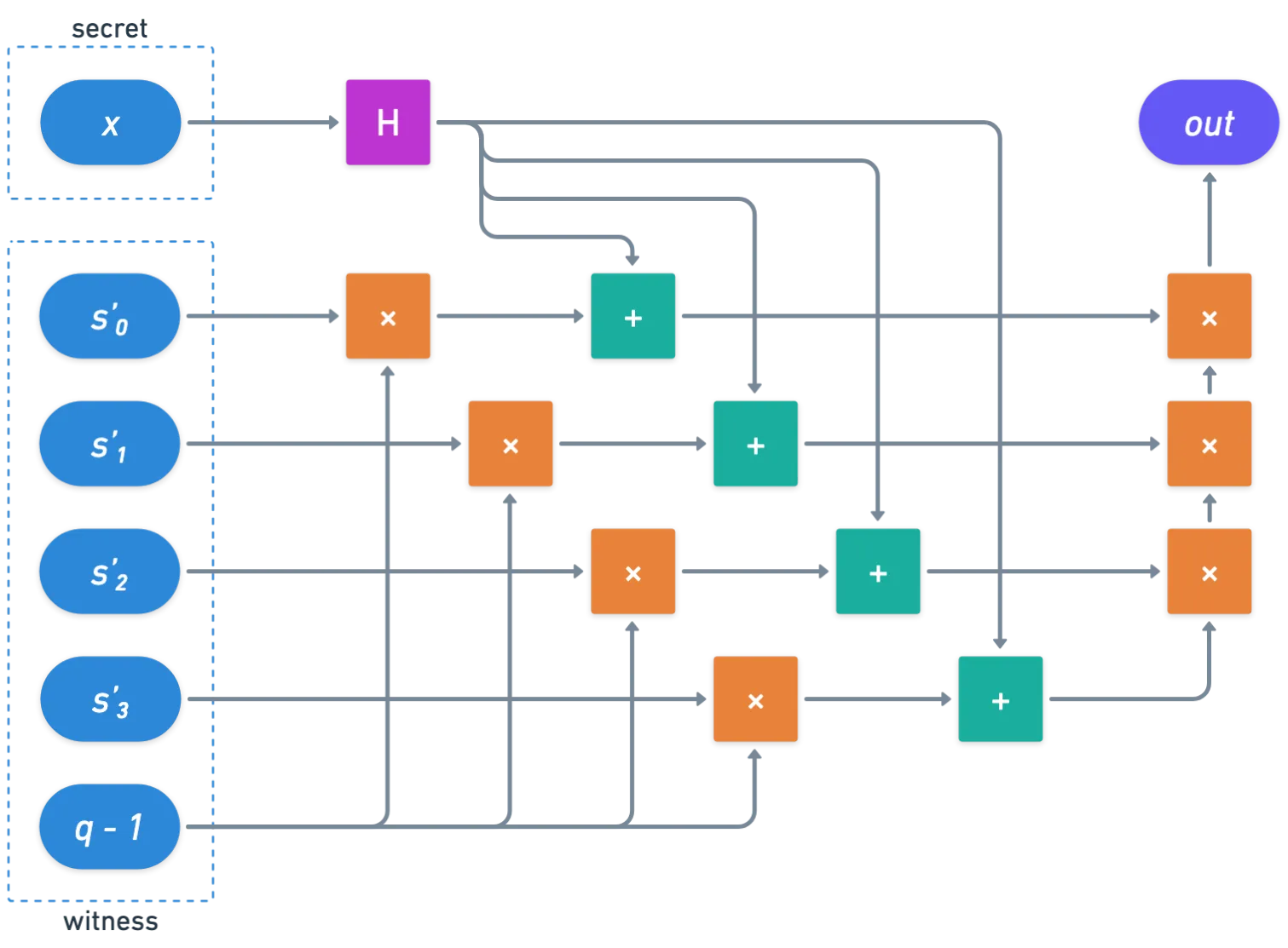 Circuito para probar la pertenencia al conjunto como se describió antes