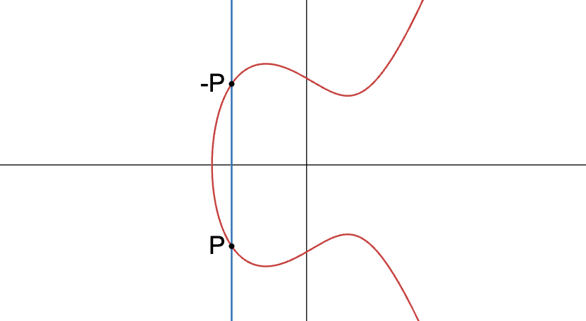 Two inverse points being added