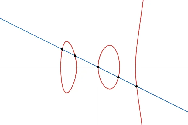 Elliptic Curves In-Depth (Part 1)