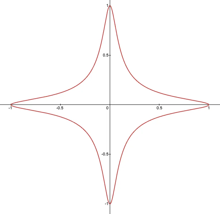Un gráfico de una curva edwards torcida