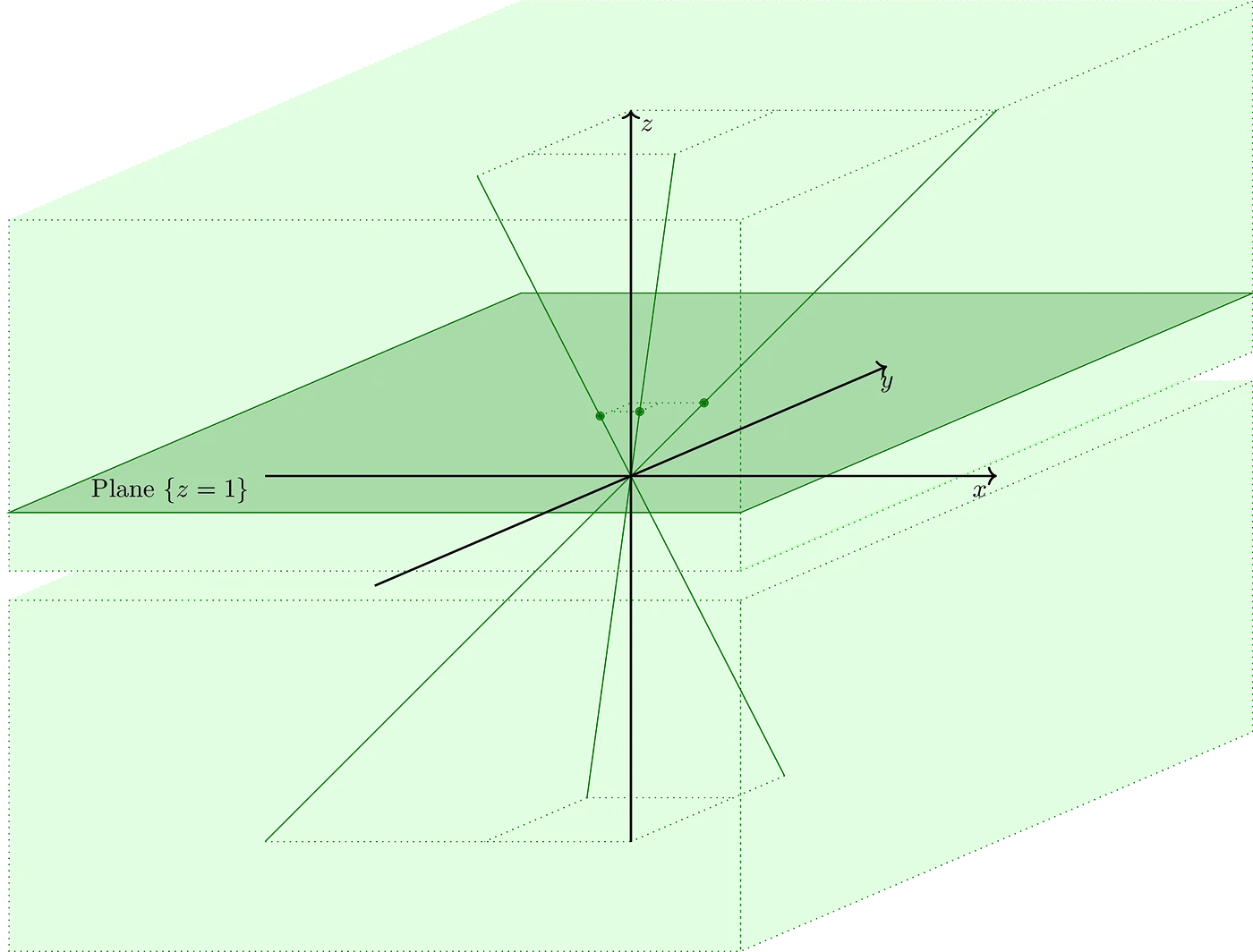 Un gráfico 3D mostrando el plano en z = 1