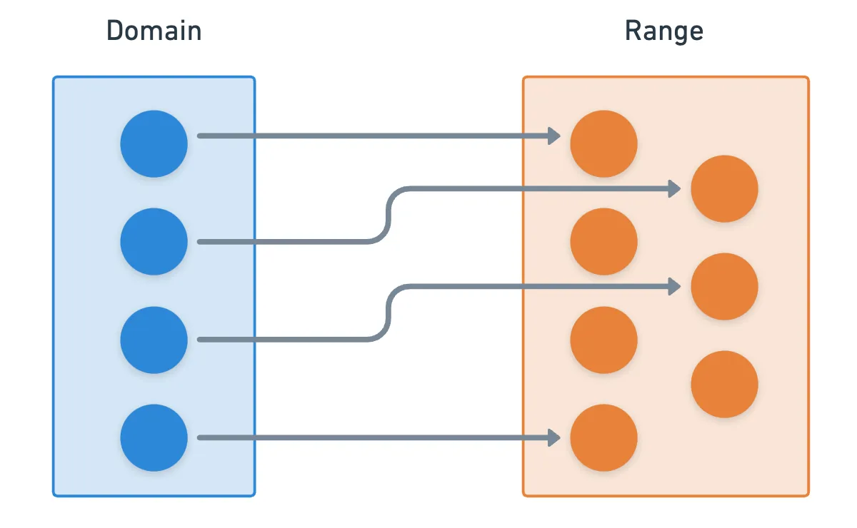 An injective function