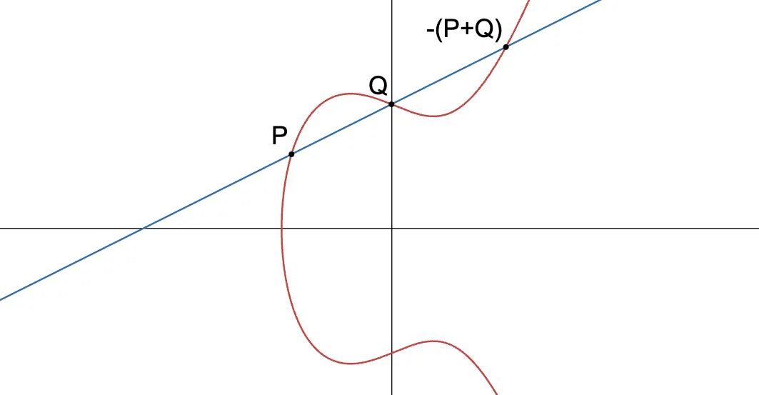 Tres puntos de intersección de una línea con una curva elíptica