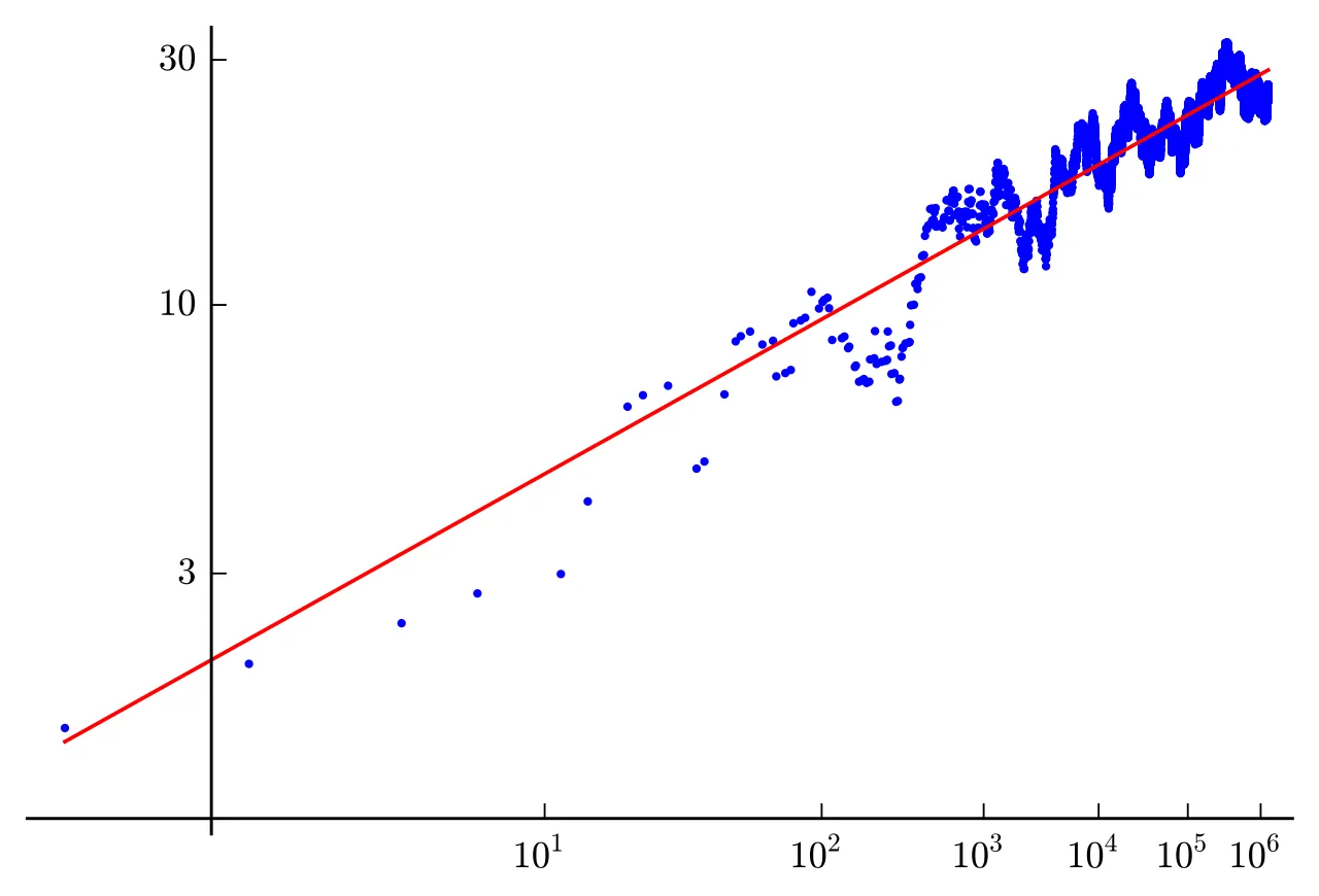 An image showing the results of plotting the points counted by Birch and Swinnerton-Dyer
