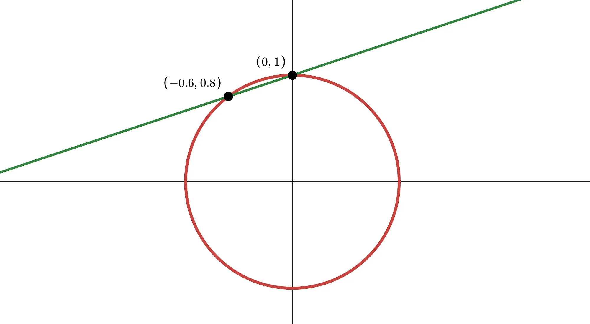 A line intersecting a circle in two (rational) points
