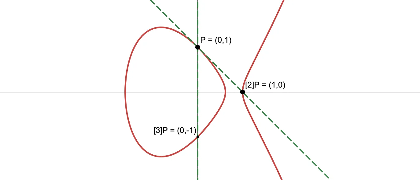 The point addition process described in this section
