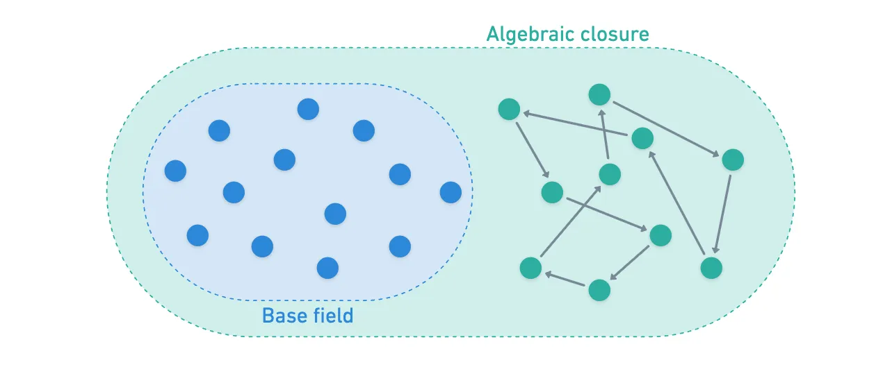 Automorphisms shuffling algebraic closure around
