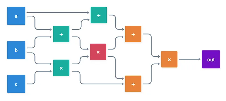 A circuit with a miscalculated gate