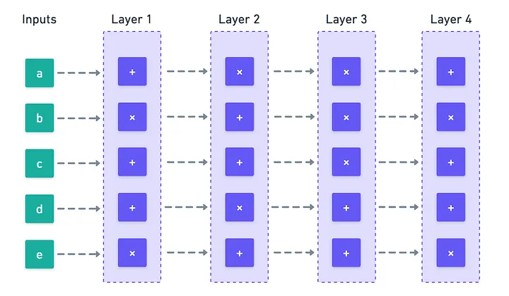 A representation of circuit layers