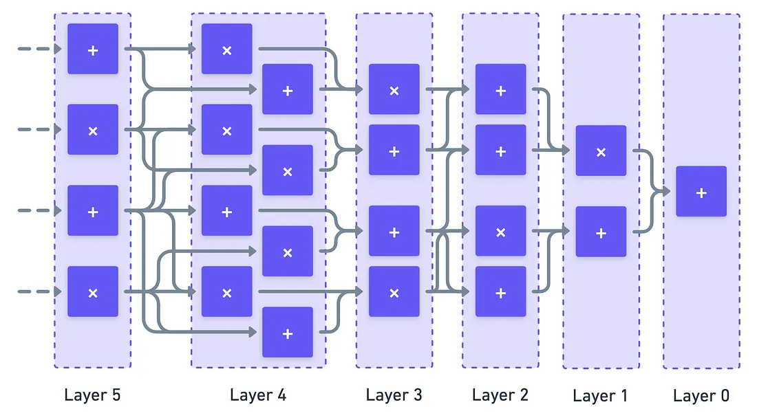 A layout of a layered circuit