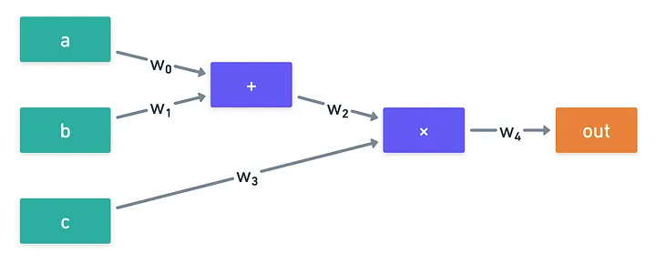 Circuit with its wiring