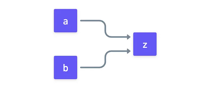 A single gate with its inputs
