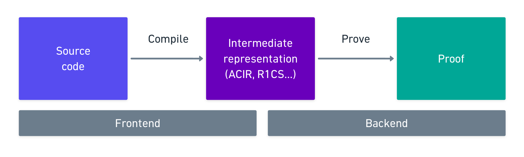 Diagram of the general proof generation flow
