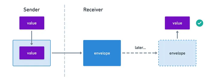 Envelope opening example