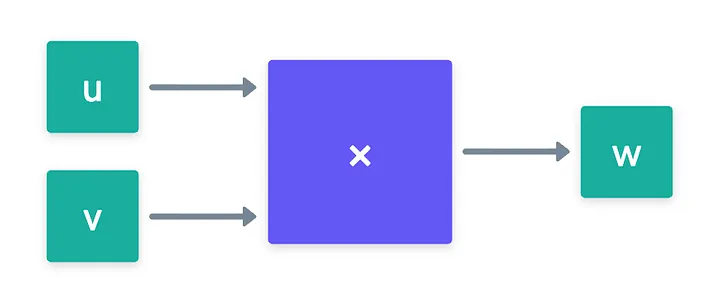 Una compuerta de multiplicación