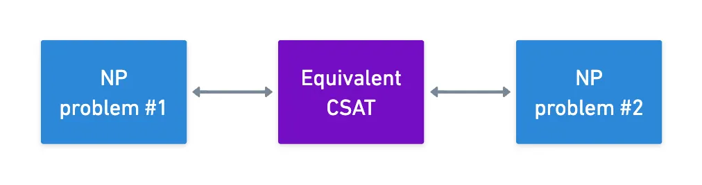 A small diagram showing the transition between models through CSAT