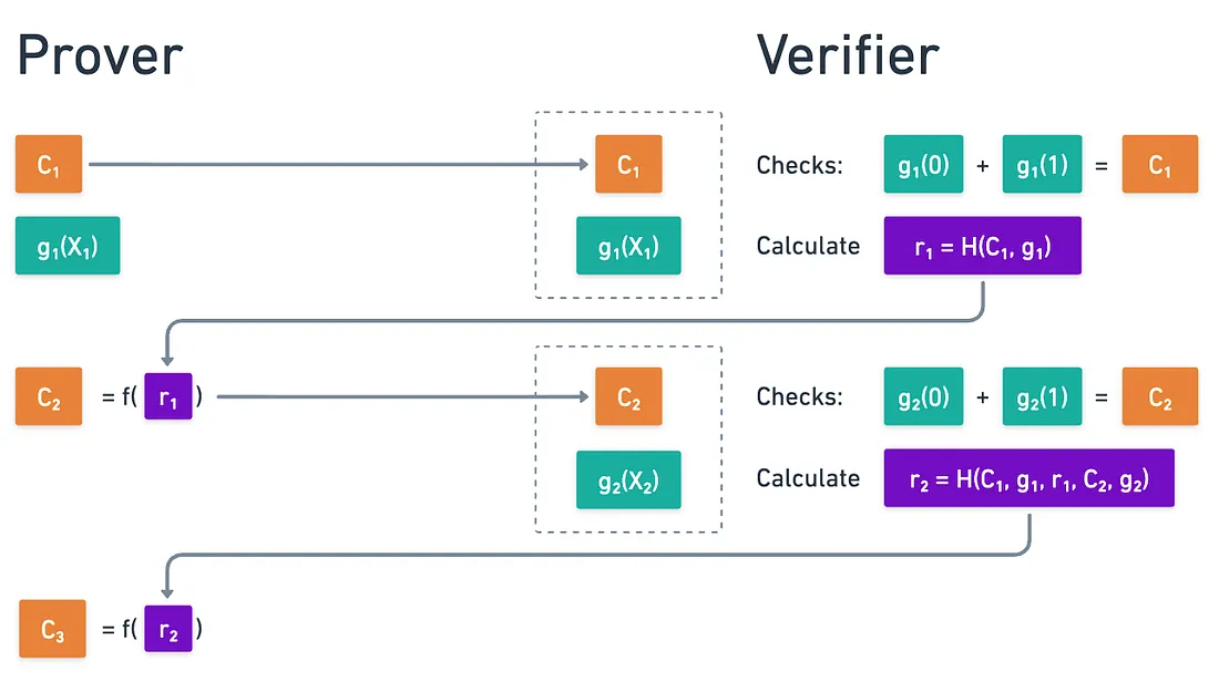 Transformada de Fiat-Shamir en acción