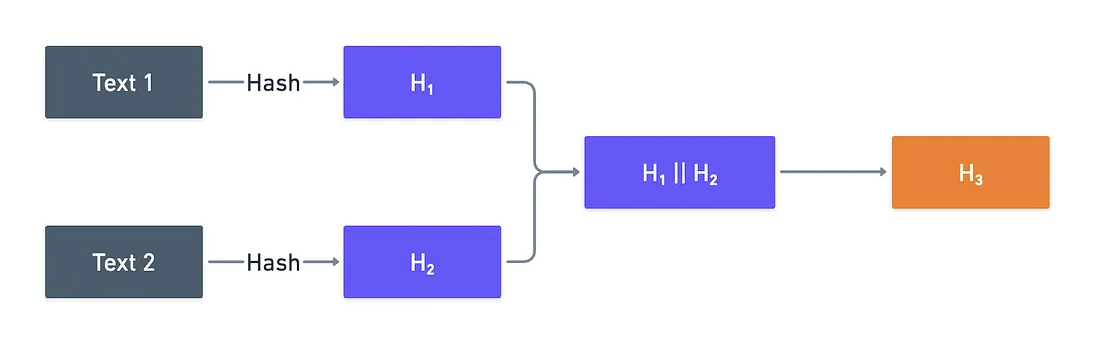 Concatenación de hash en acción