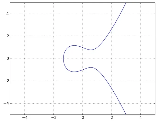 An elliptic curve